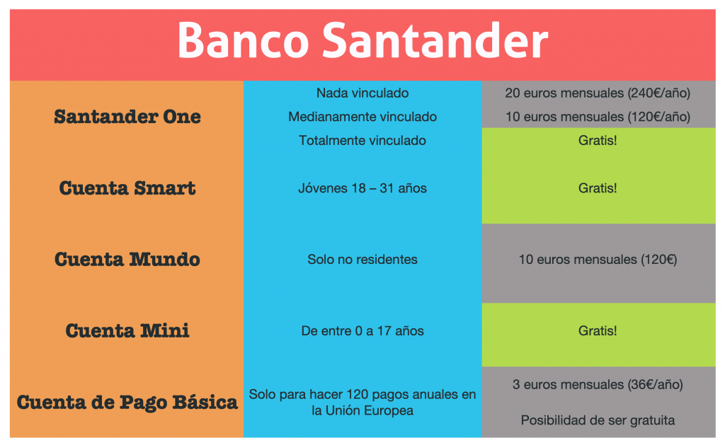 resumen tarifas cuentas Santander