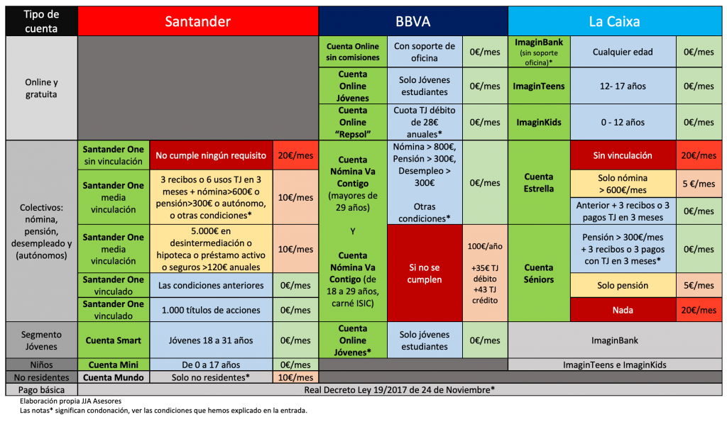 Cuotas de mantenimiento de Santander, BBVA y La Caixa