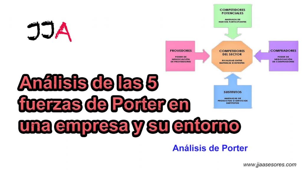 Análisis de las 5 fuerzas de Porter en una empresa y su entorno