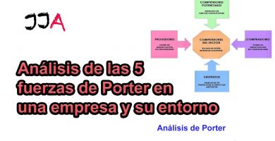 Análisis de las 5 fuerzas de Porter en una empresa y su entorno