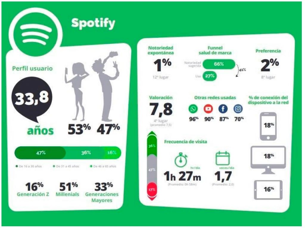 Perfil de cliente en Spotify