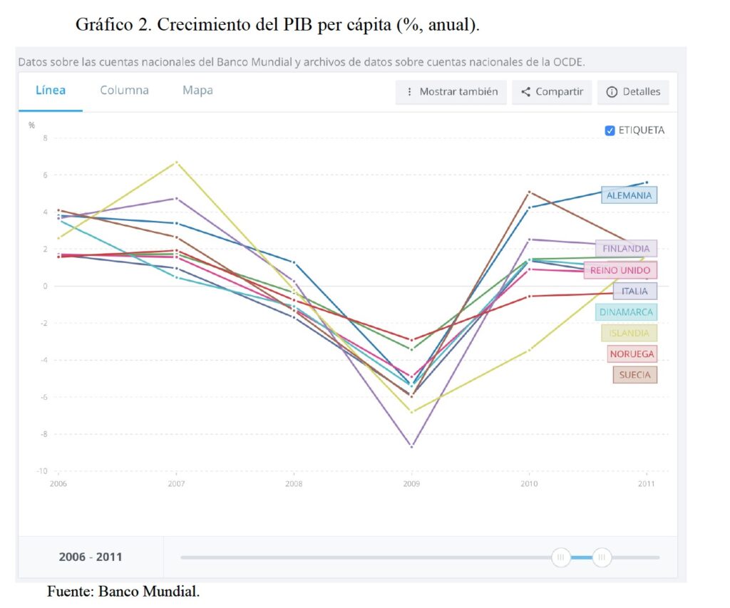 Análisis Estados Contables - Crecimiento del PIB per capita