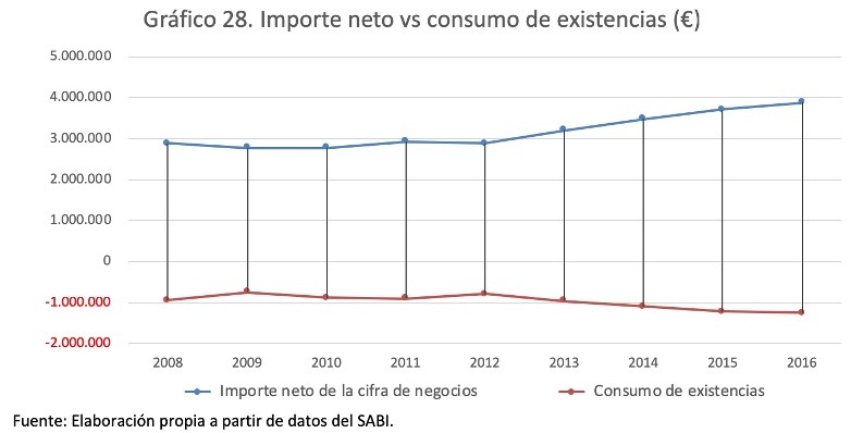 Análisis Estados Contables - Importe neto vs consumo de existencias